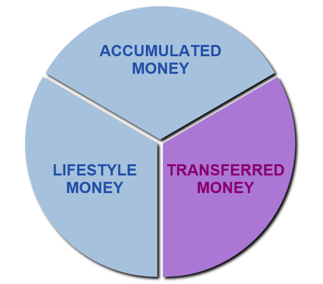 What are the three 3 types of money?