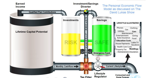 The Personal Economic Flow Model