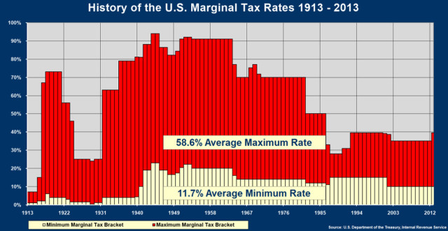 history of federal taxes big