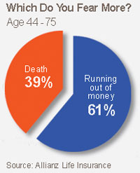 outlive your money
