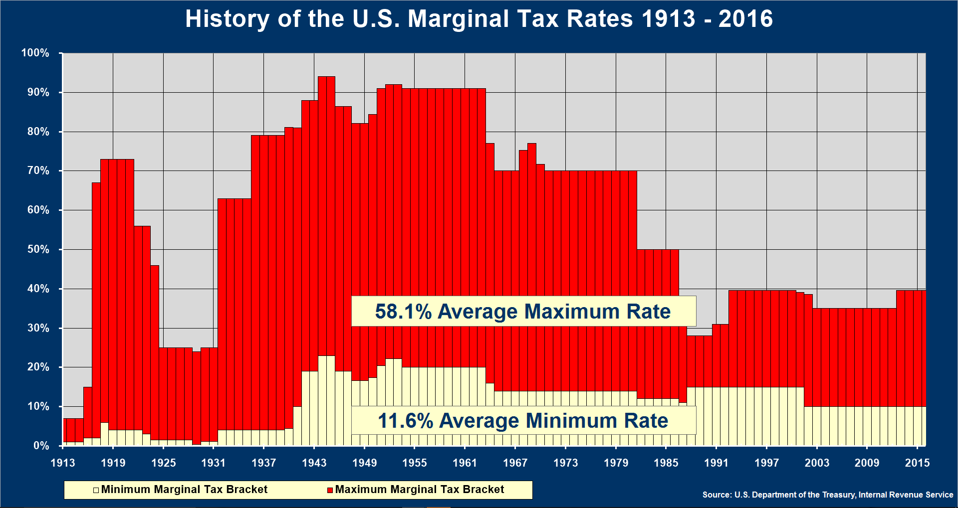 tax history